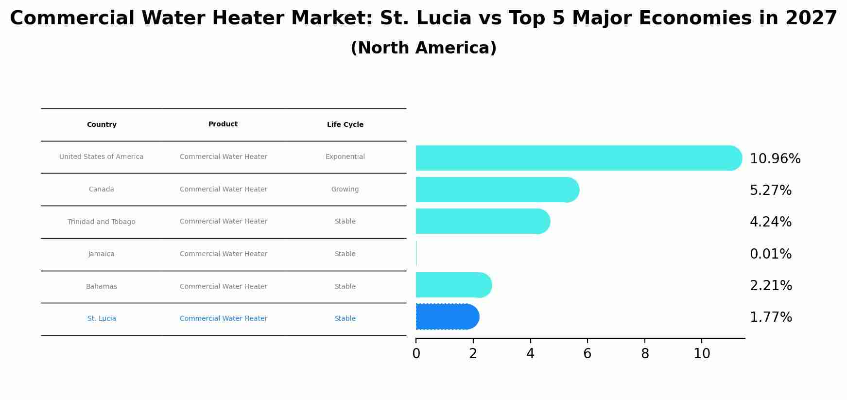Commercial Water Heater Market: St. Lucia vs Top 5 Major Economies in 2027 (North America)